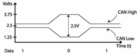 CAN BUS (CONTROLLER AREA NETWORK)